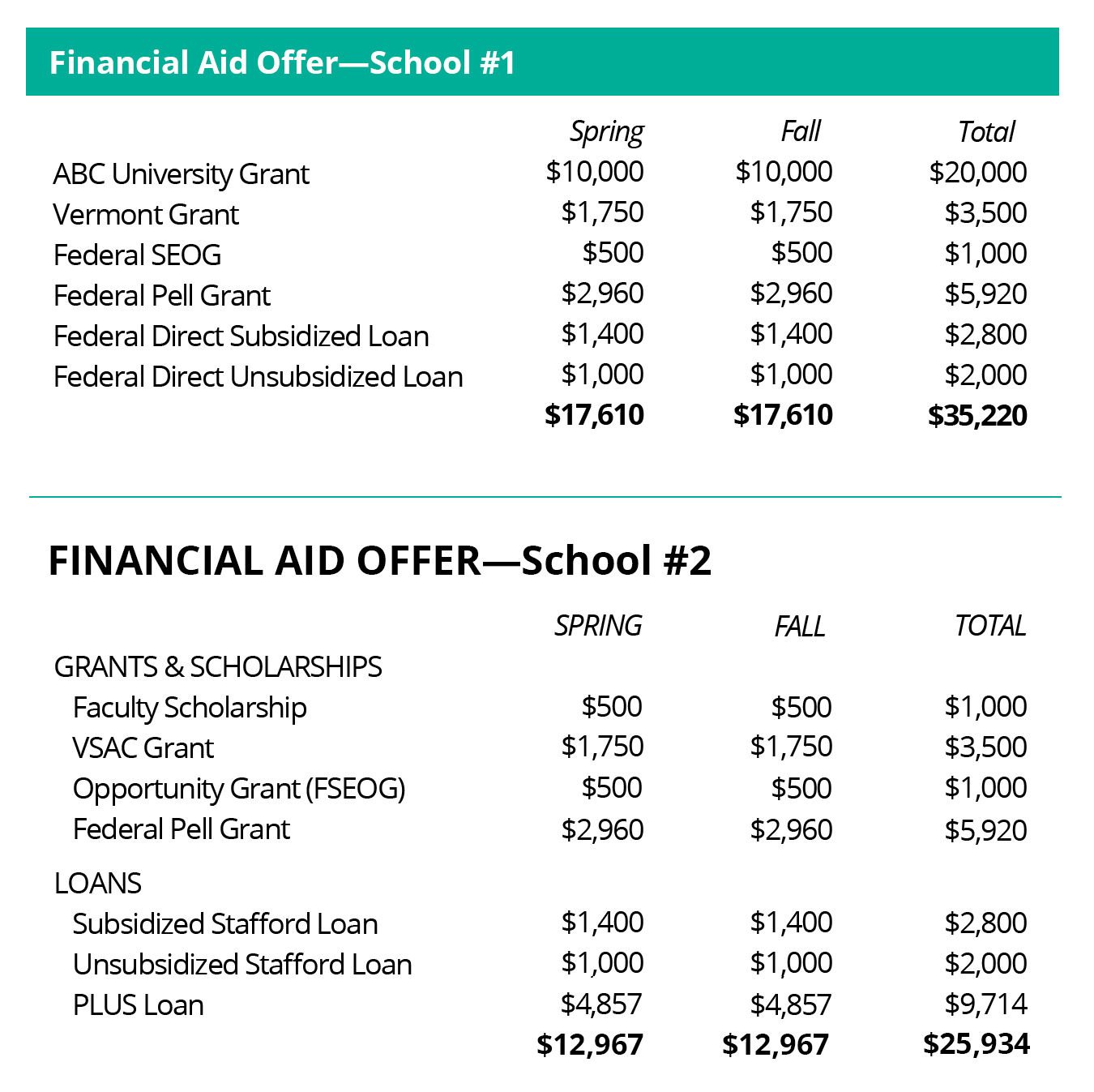 Spot the differences between two financial aid offers