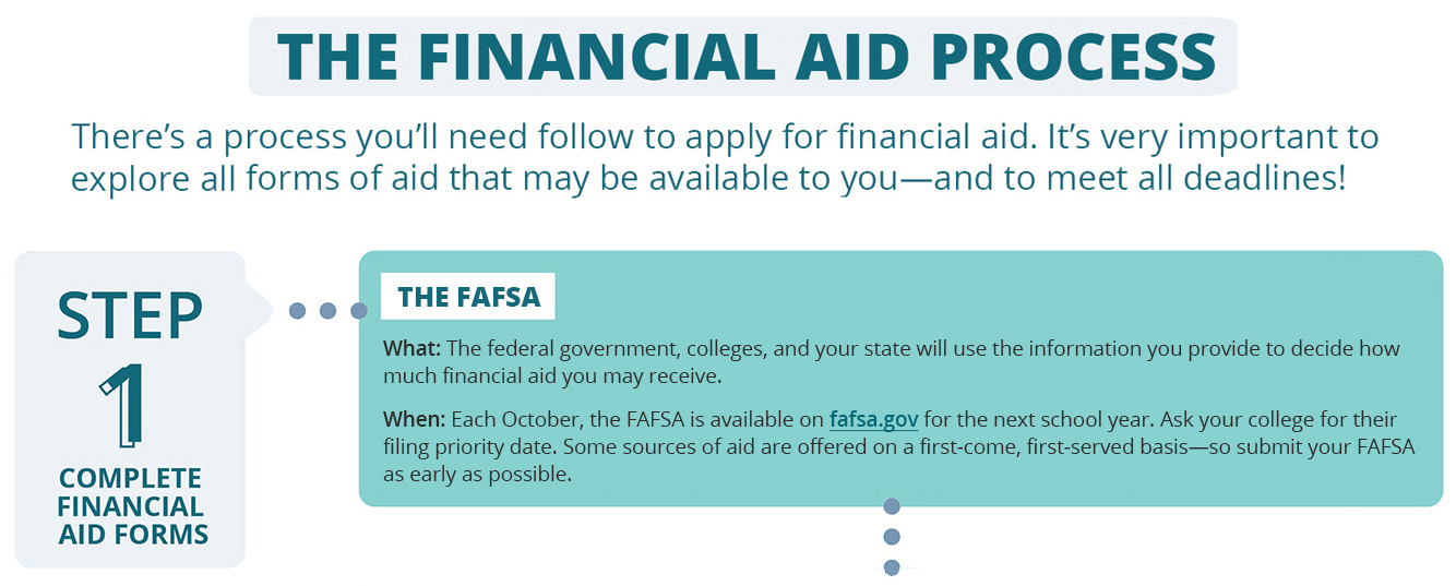 About the FAFSA