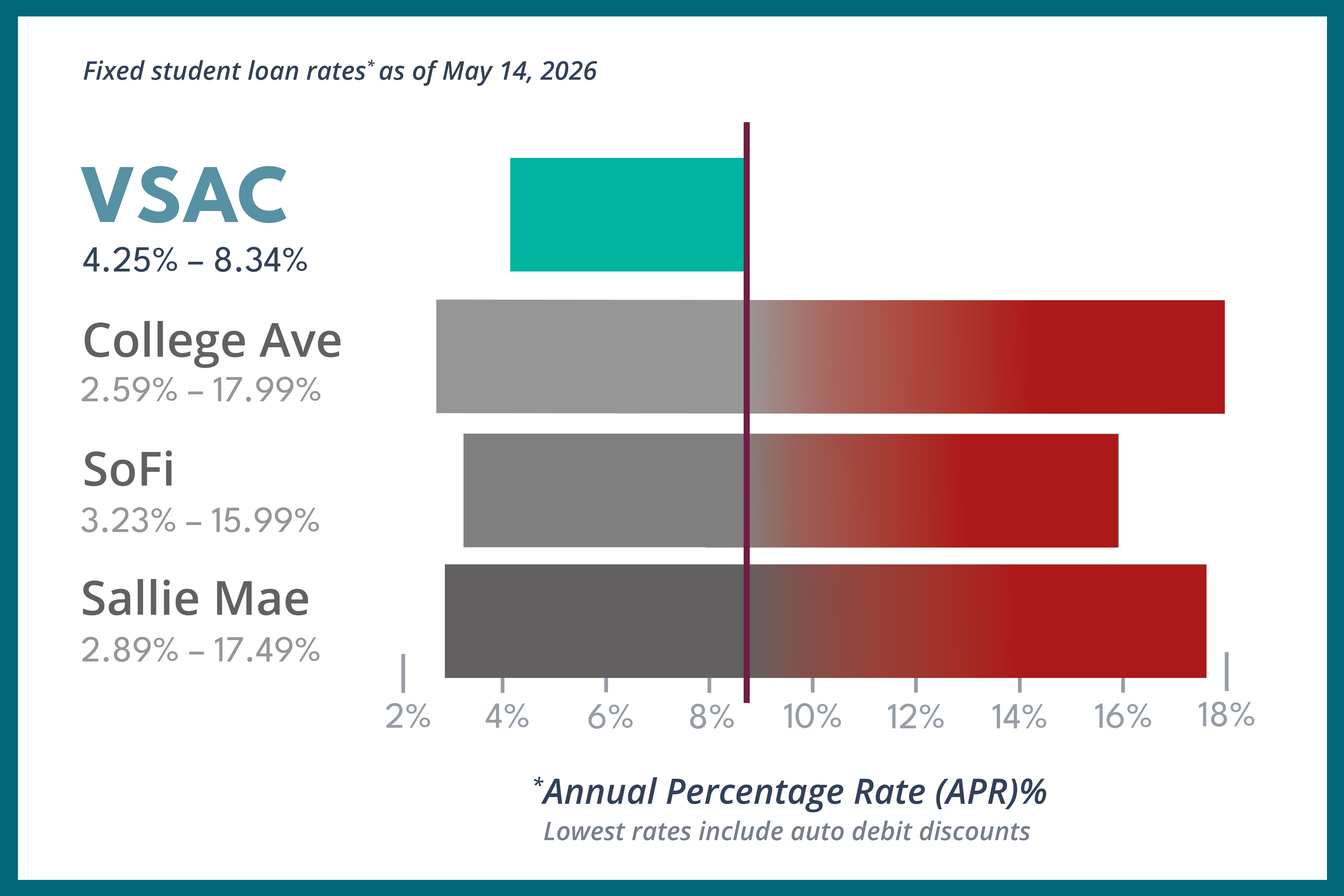 Comparing student loan rates chart