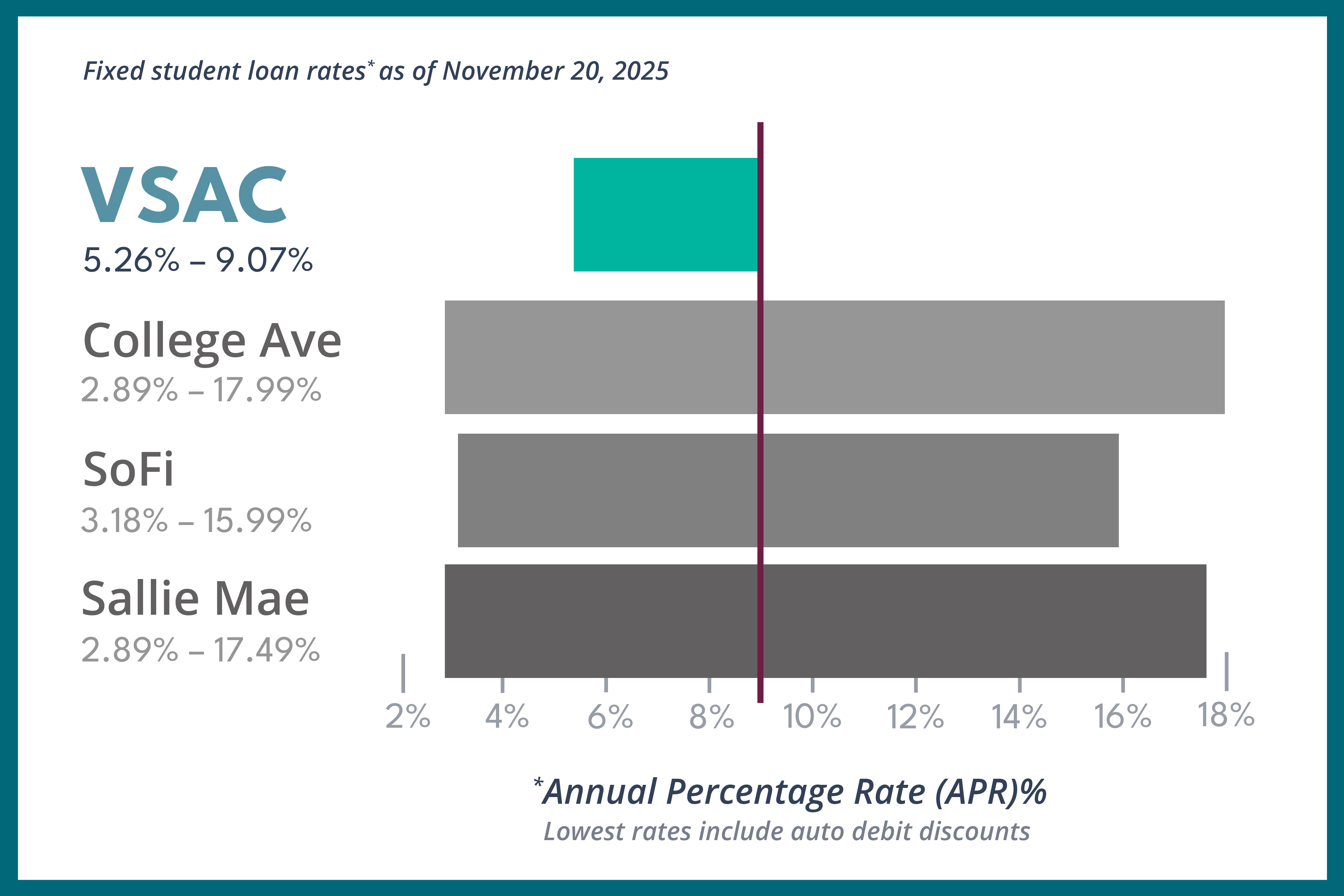 Comparing student loan rates chart