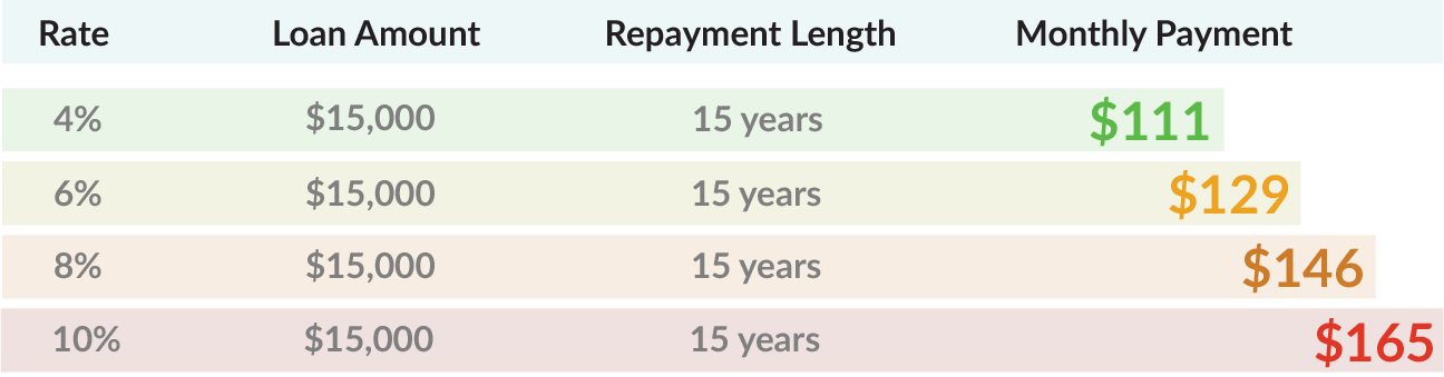 Chart showing how different interest rates affect your monthly payment. 